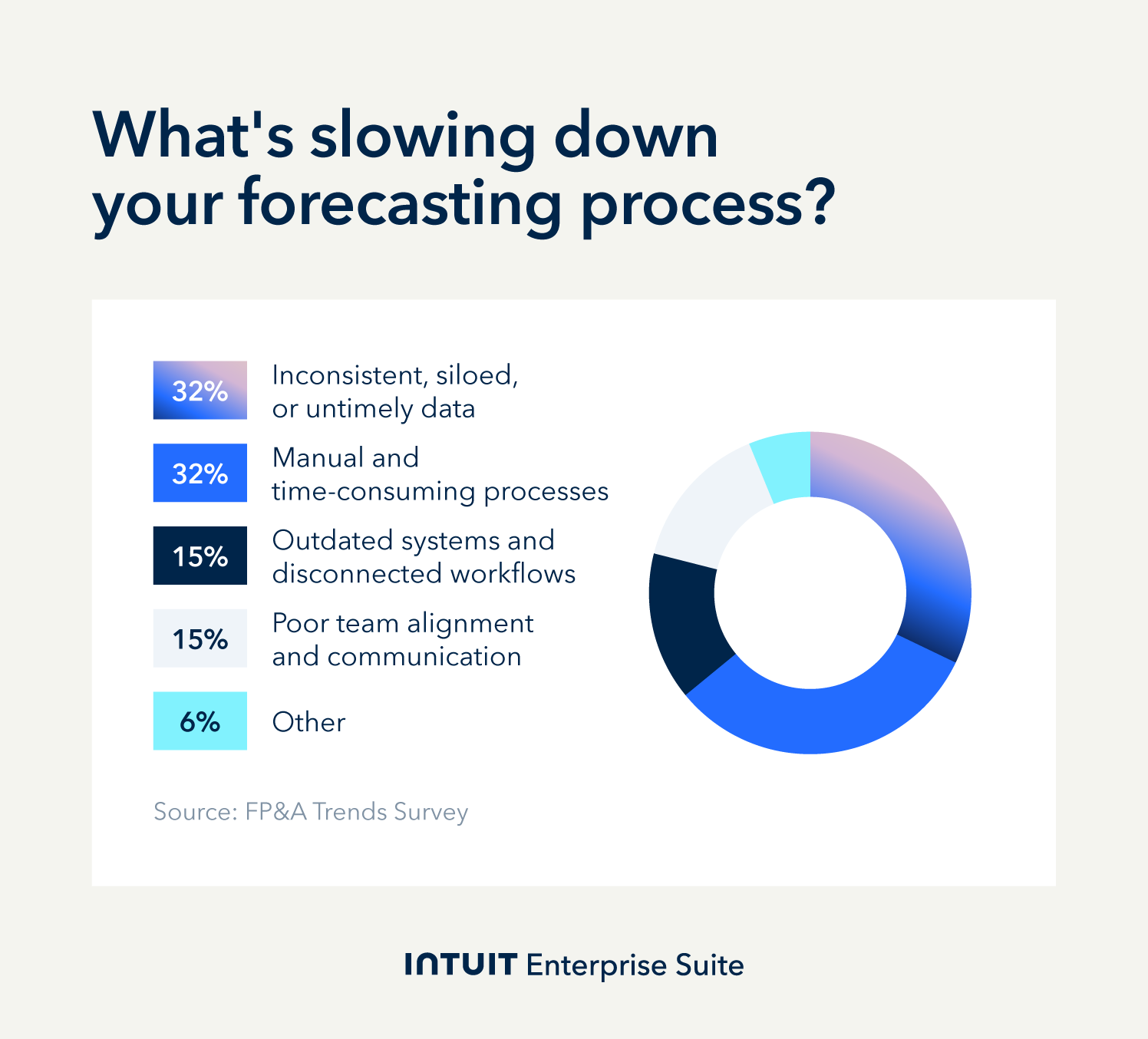 An image showing findings from a FP&A trends survey showing what holds back mult-entity organizations.