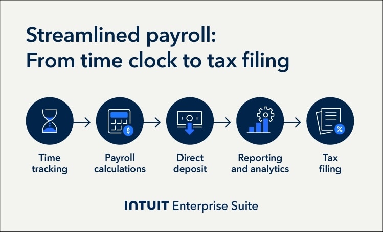 Flowchart of an automatic payroll process.
