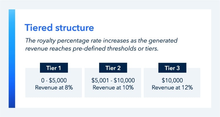 Tiered structure: The royalty percentage rate increases as the generated revenue reaches pre-defined thresholds or tiers.