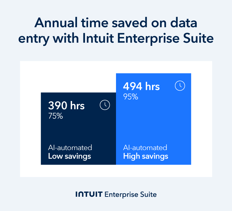 Annual time saved on data entry with Intuit Enterprise Suite.