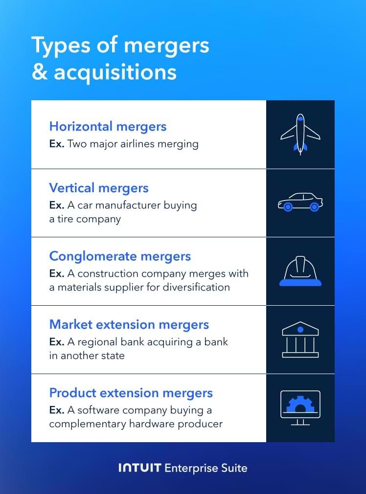 An image listing the different types of M&A strategies and providing examples of each.