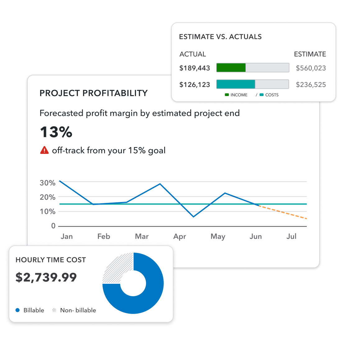 A collection of product metrics showing estimates vs. actuals, project profitability, and hourly time cost.