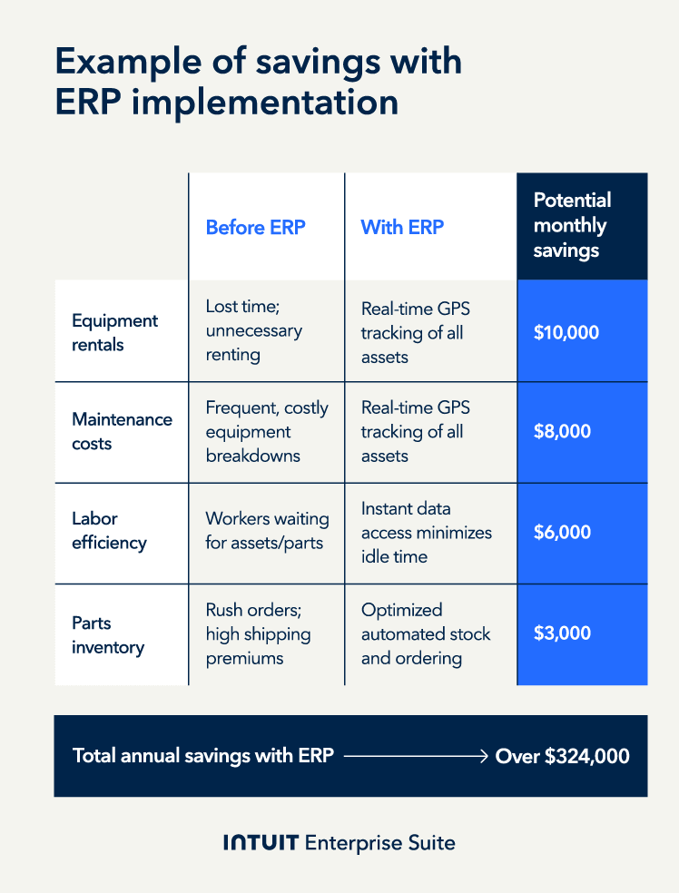 An image showing an example of how ERP implementation could save a construction company money in the long run.