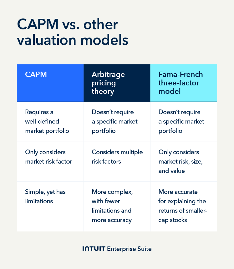 The CAPM formula compared to other valuation methods like the arbitrage pricing theory.
