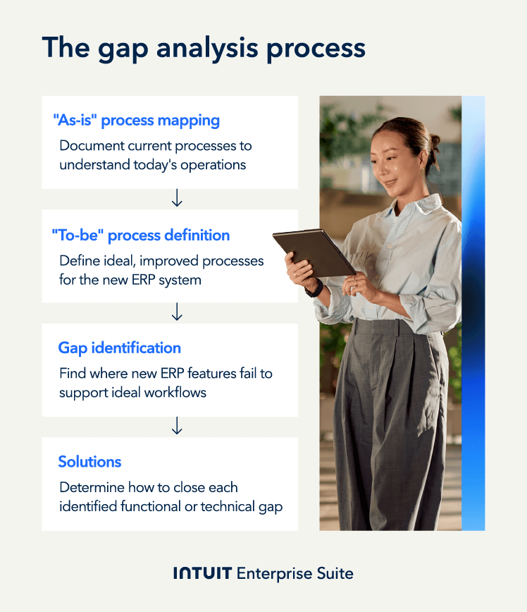 An image showing the four steps of ERP gap analysis.
