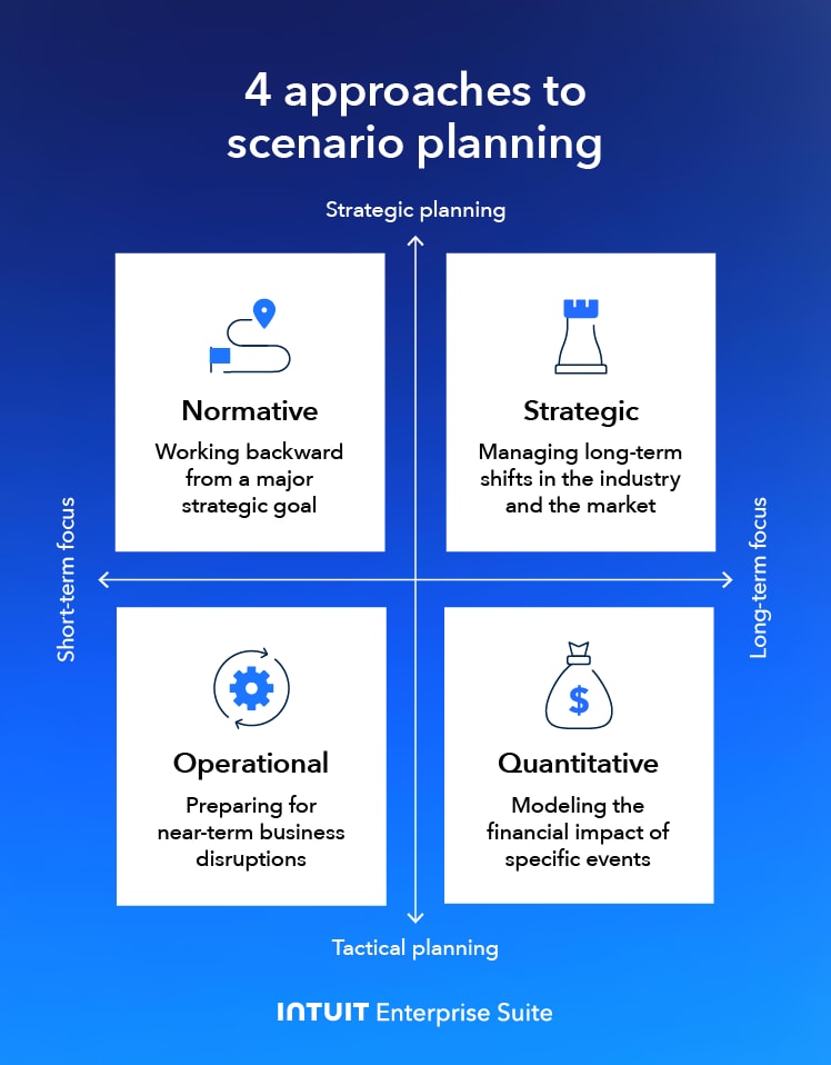 An infographic showing the four types of scenario planning: Operational, Quantitative, Normative, and Strategic.